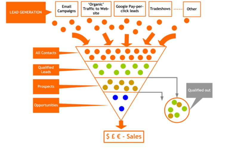 Generate Leading Sales and Traffic through Digital Brand Marketing